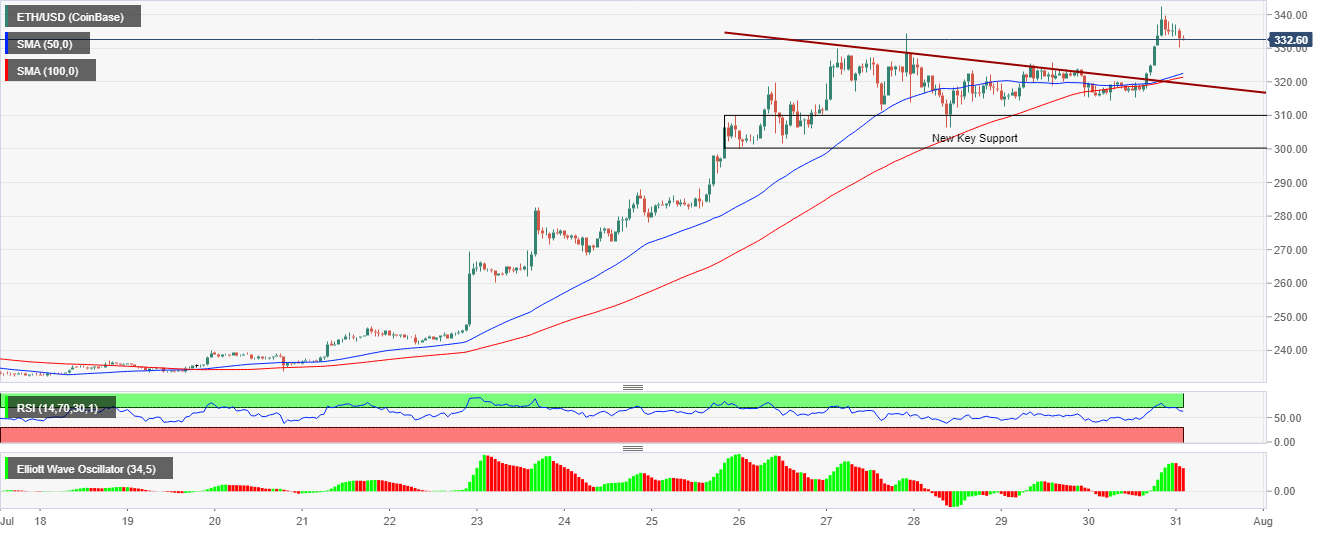 Ethereum Price Analysis ETH USD 5 year Anniversary Rockets It To New 